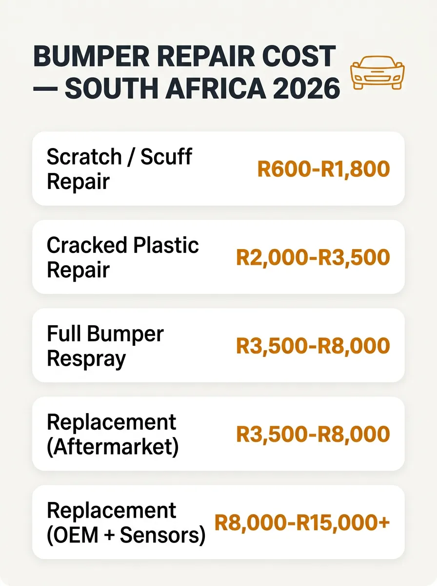 Bumper repair cost breakdown South Africa 2026 — scratch repair to full replacement pricing
