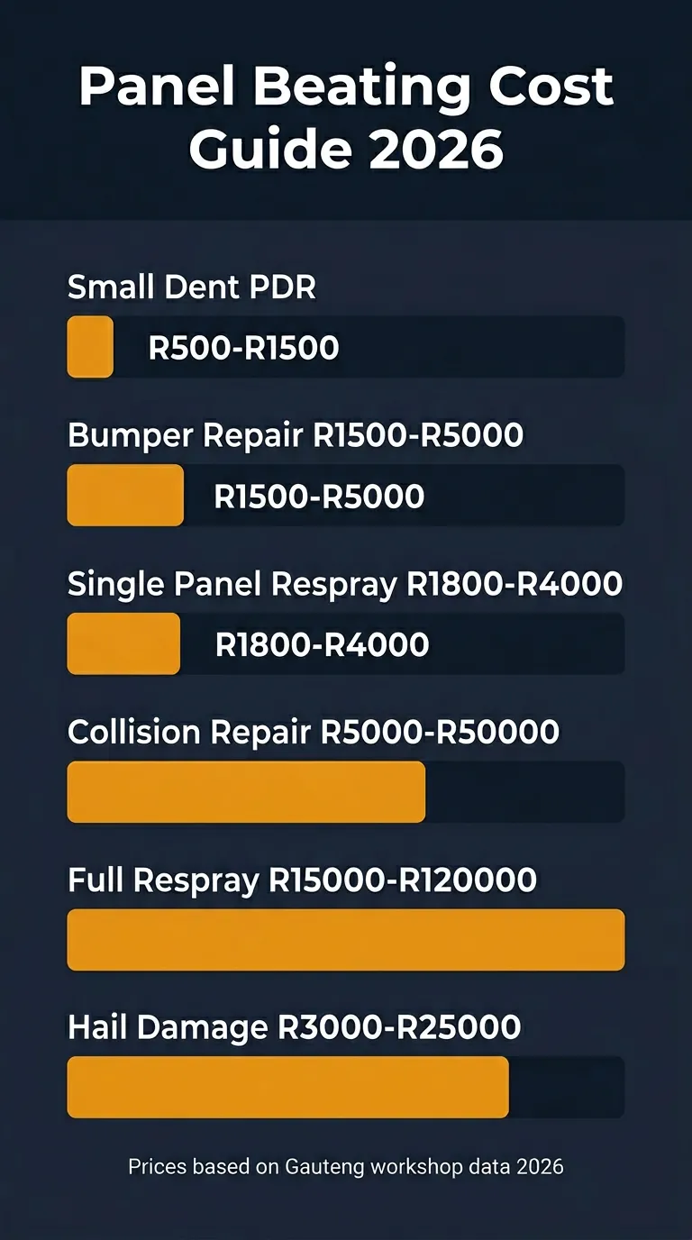 Infographic showing panel beating cost ranges in Centurion — from R500 for PDR to R50,000+ for major collision repair