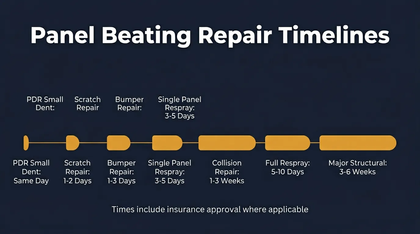 Panel beating repair timelines — from same-day PDR to 6-week structural repair